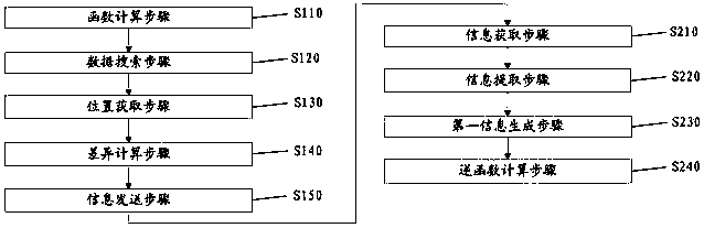 Information hiding method based on big data search and function transformation and robot system