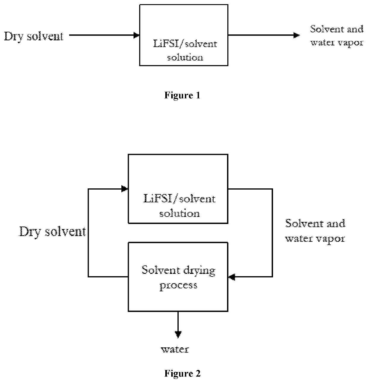 Method for drying electrolyte solution