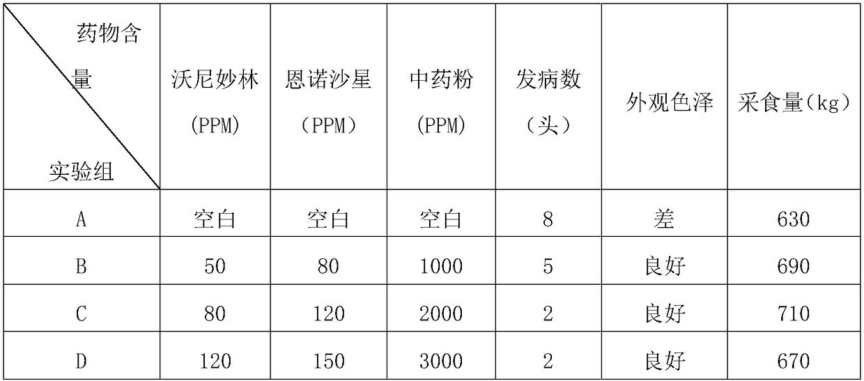 A medicinal prescription for preventing and treating porcine chronic respiratory syndrome