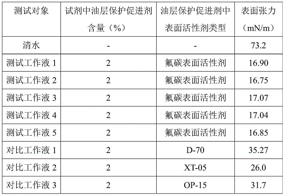 Oil reservoir protection accelerator and preparation method thereof