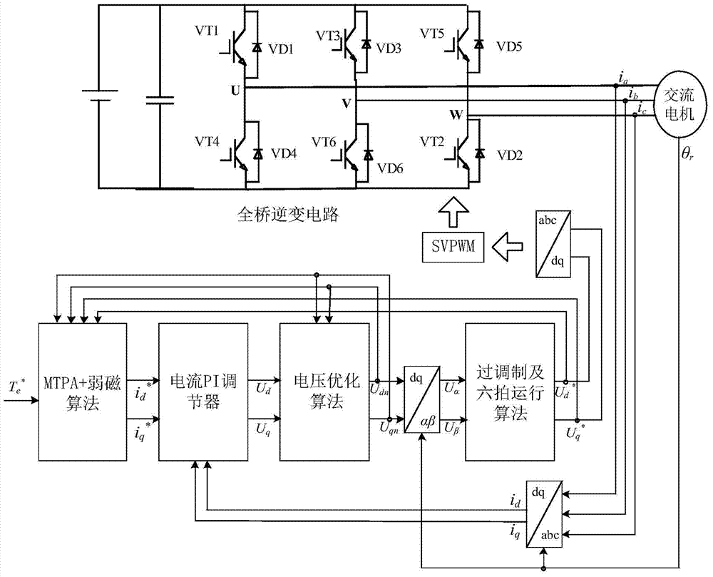 A method for improving torque output capability of AC motors based on improved overmodulation