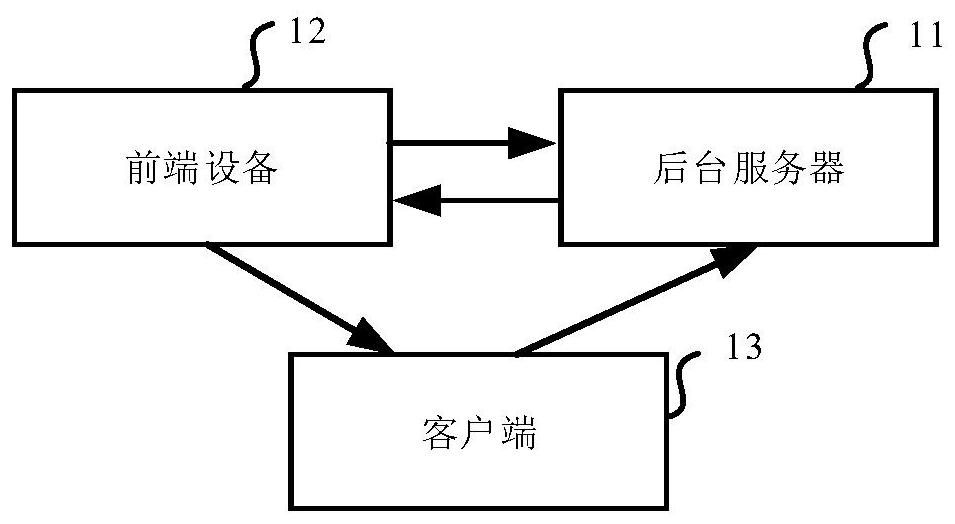 A data processing system, method, device, medium and equipment