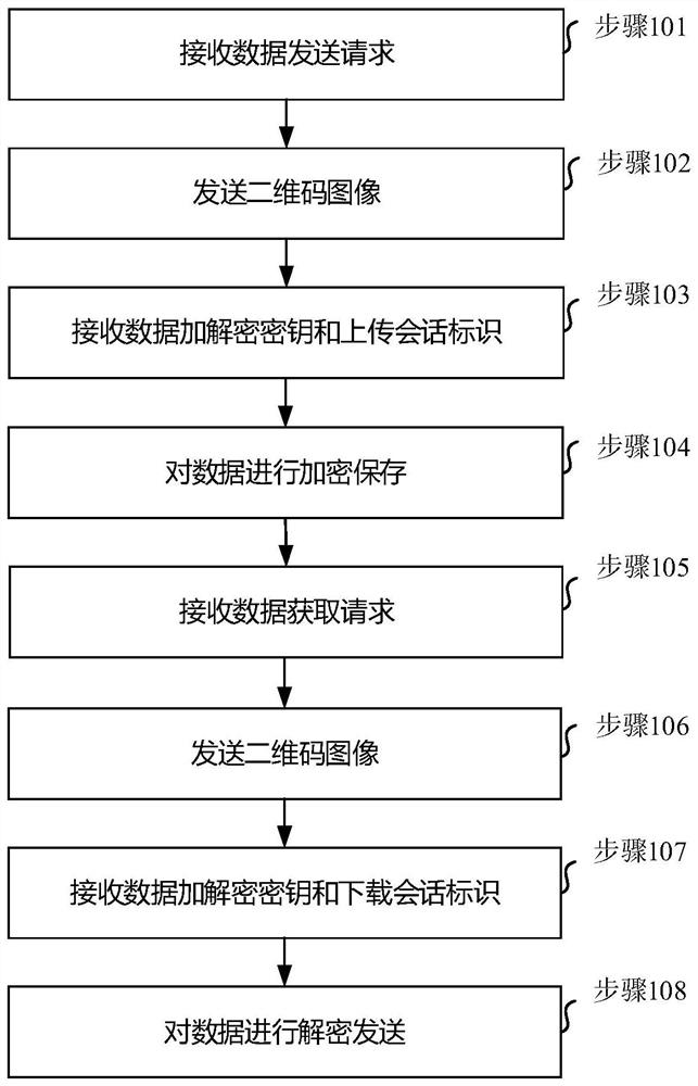 A data processing system, method, device, medium and equipment