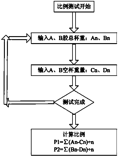 Ratio automatic management and control system