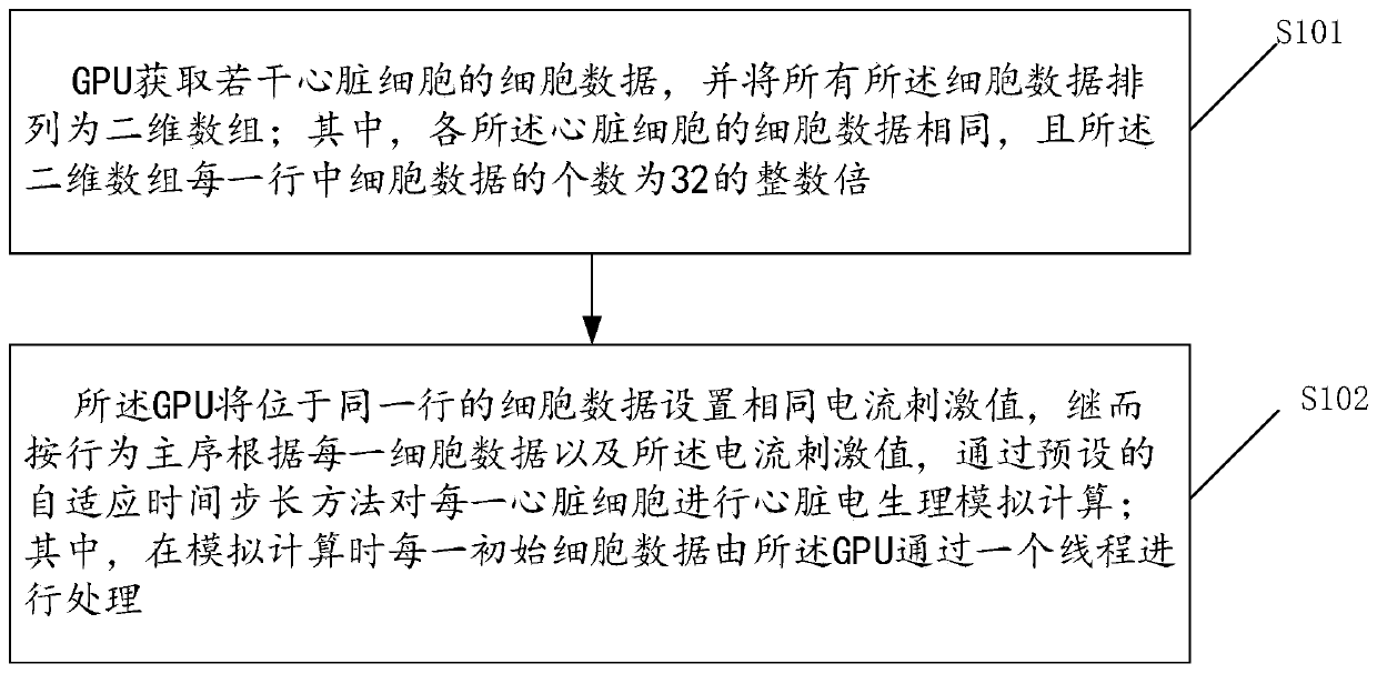 Heart electrophysiology simulation method based on GPU