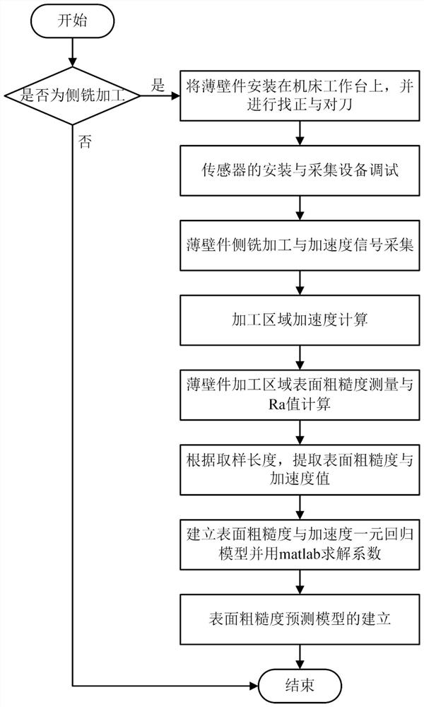 Surface roughness prediction method for side milling of thin-walled parts based on monitoring acceleration