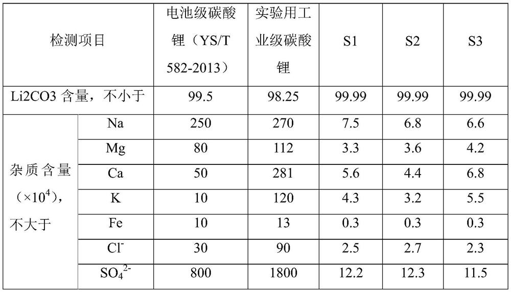 Method for preparing battery lithium carbonate by continuously carbonizing industrial-grade lithium carbonate