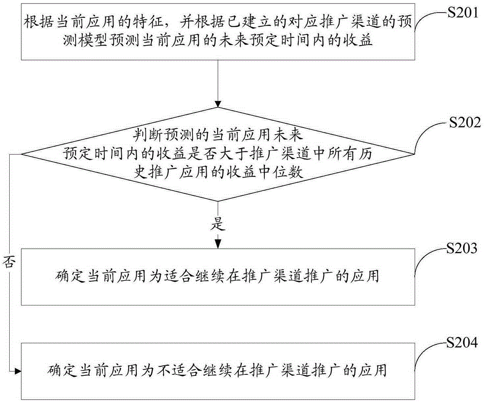 Prediction method and system of promotion effect of application