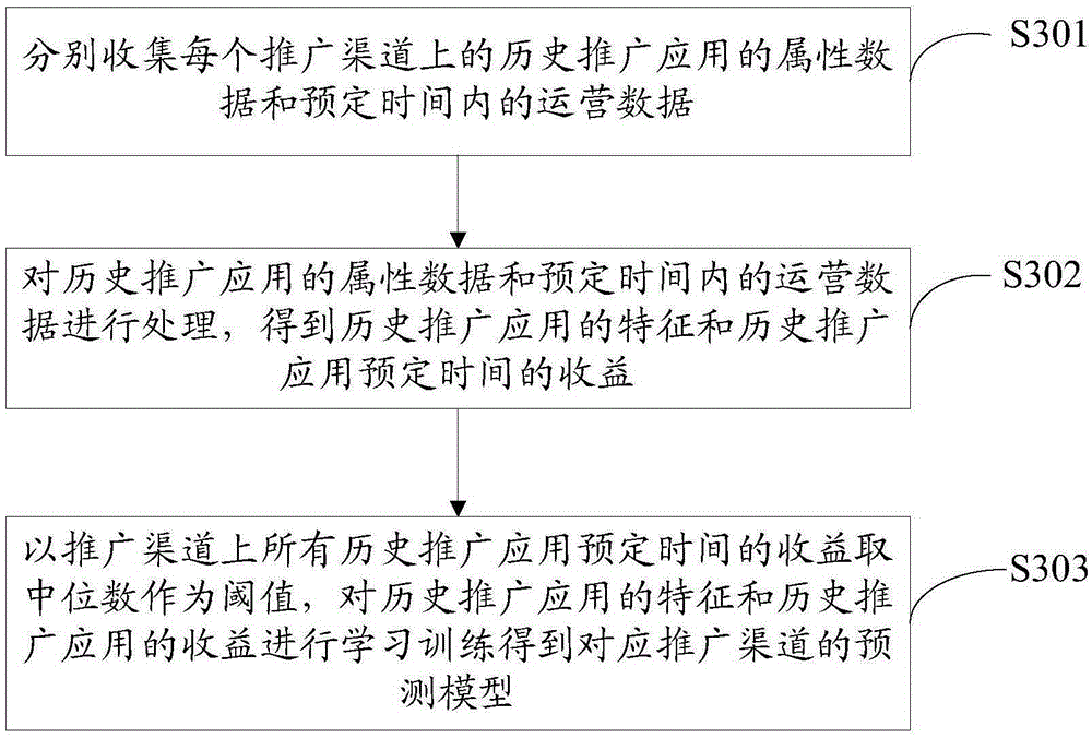 Prediction method and system of promotion effect of application