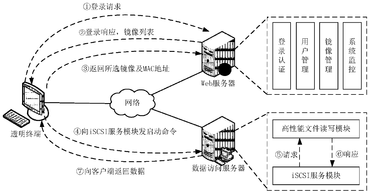 The server and its cache optimization method based on transparent service platform data access