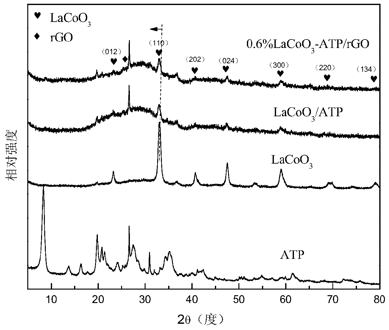 A kind of lanthanum cobaltate/attapulgite/reduced graphene oxide nanostructure composite material and its preparation method and application