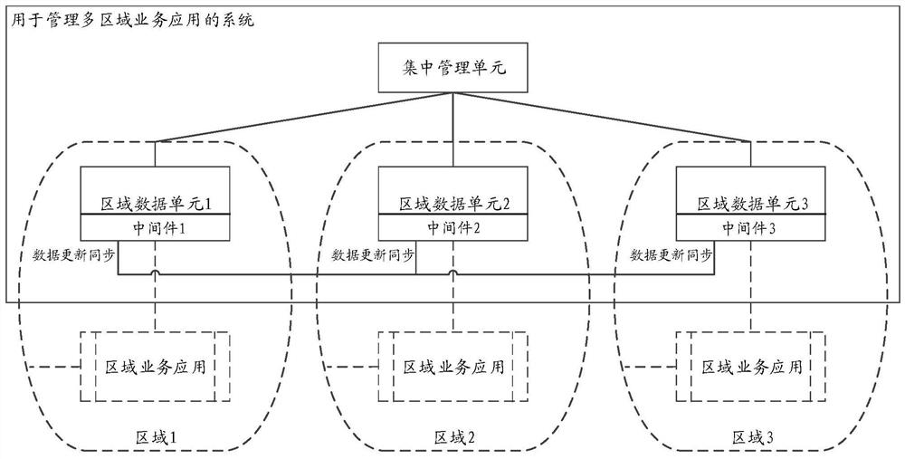 A system, method and apparatus for managing computing applications across geographic regions