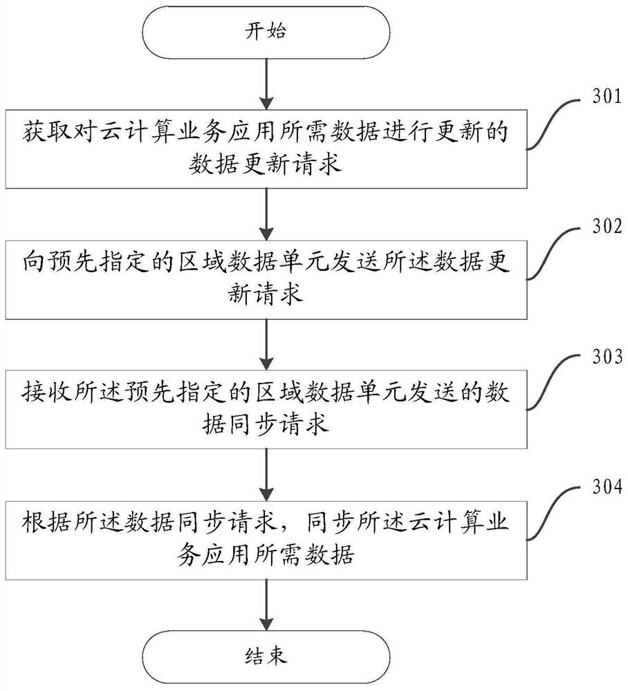 A system, method and apparatus for managing computing applications across geographic regions