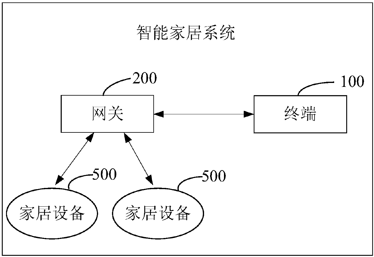 Intelligent home system, information encryption method, information encryption device and terminal