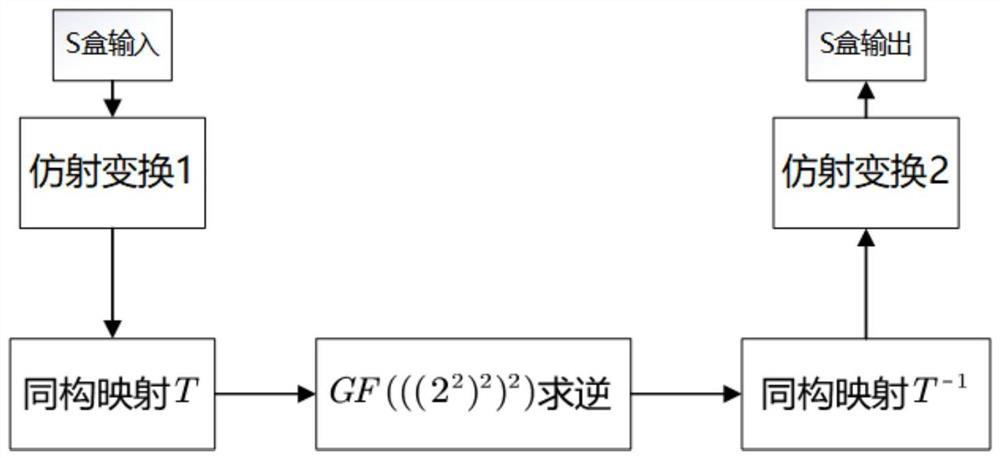 SM4 encryption and decryption algorithm parallelization implementation method based on tower domain optimization S box