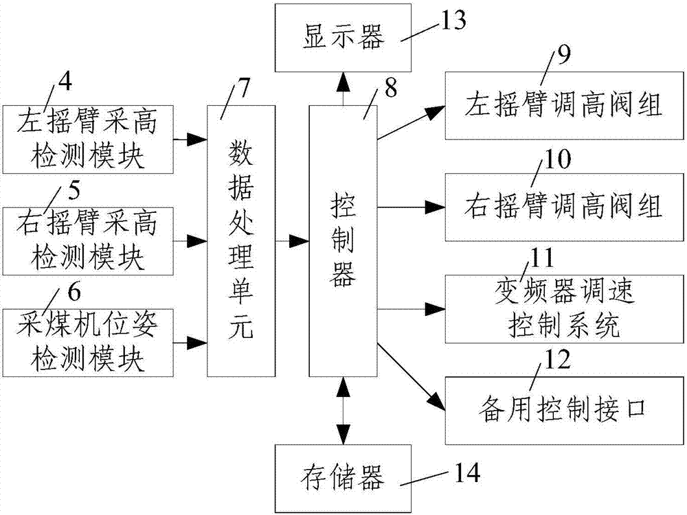 Low coal dust and thin coal seam drum shearer teaching reproduction automatic cutting control method