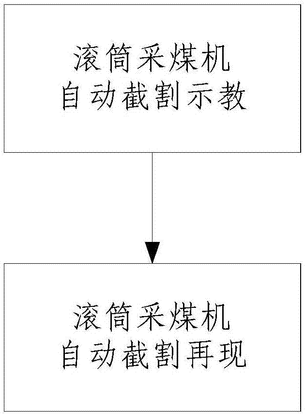 Low coal dust and thin coal seam drum shearer teaching reproduction automatic cutting control method