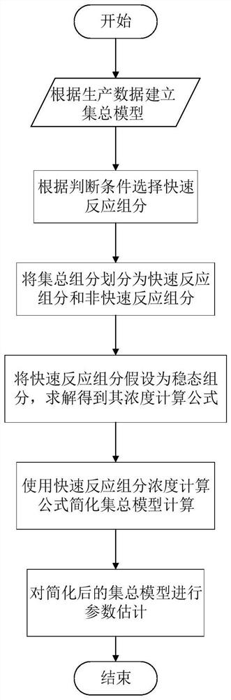 Method for improving parameter estimation efficiency of continuous reforming model