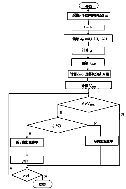 A low-voltage power line communication channel impulse noise detection method based on an amplitude and a width