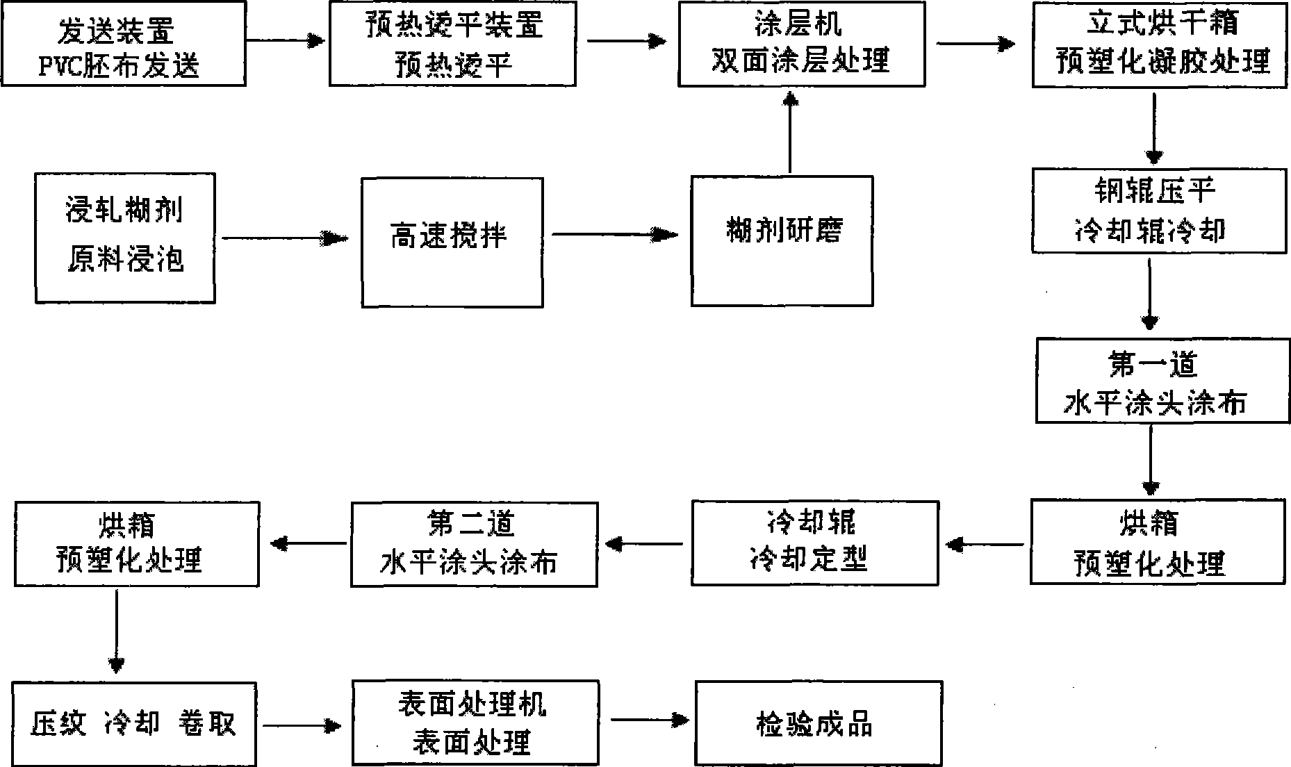 Preparation process for superaqueous surrounding-separating coating material of PVC