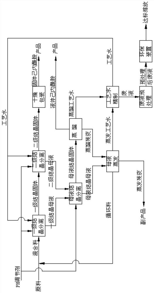 A method for refining and purifying caprolactam