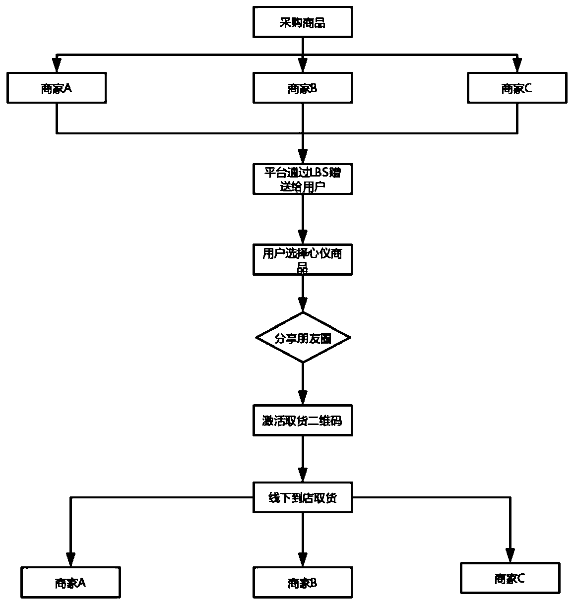 A novel retail method and system