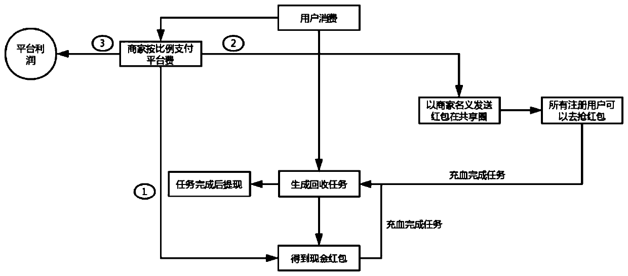 A novel retail method and system