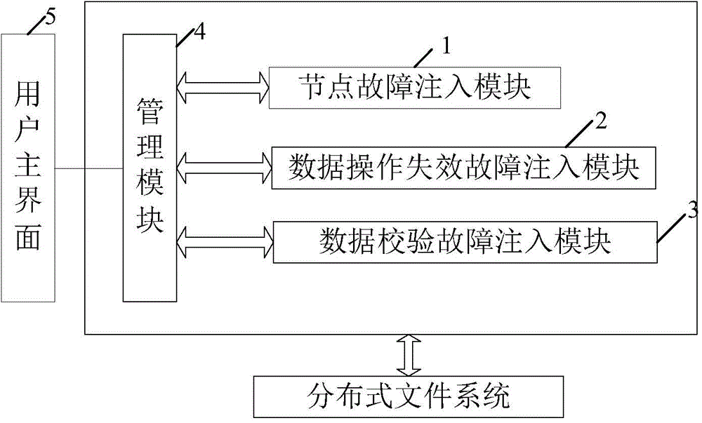 Cloud environment distributed file system reliability test suite