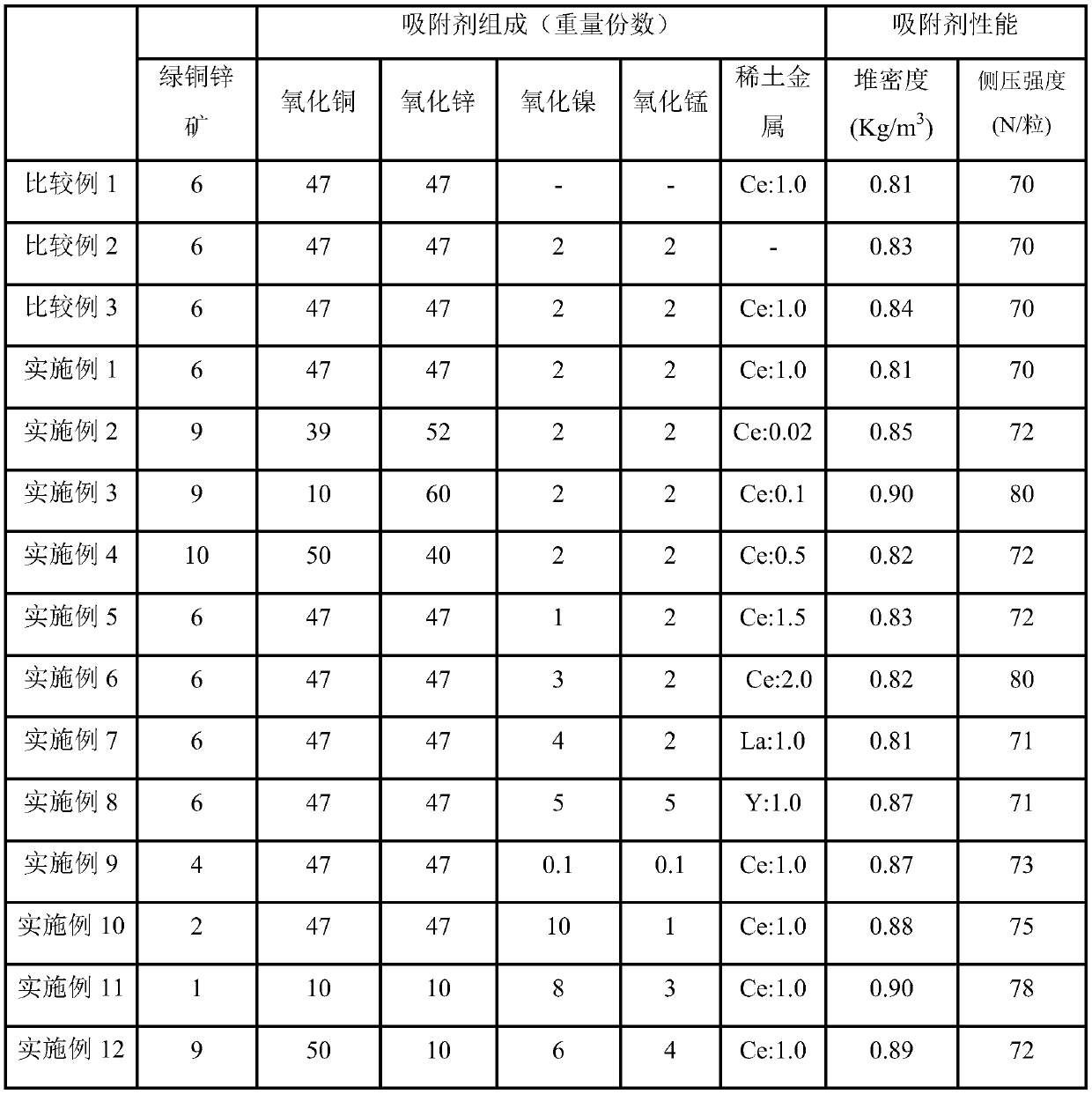 Sulfur, arsenic, phosphorus adsorbent and preparation method thereof