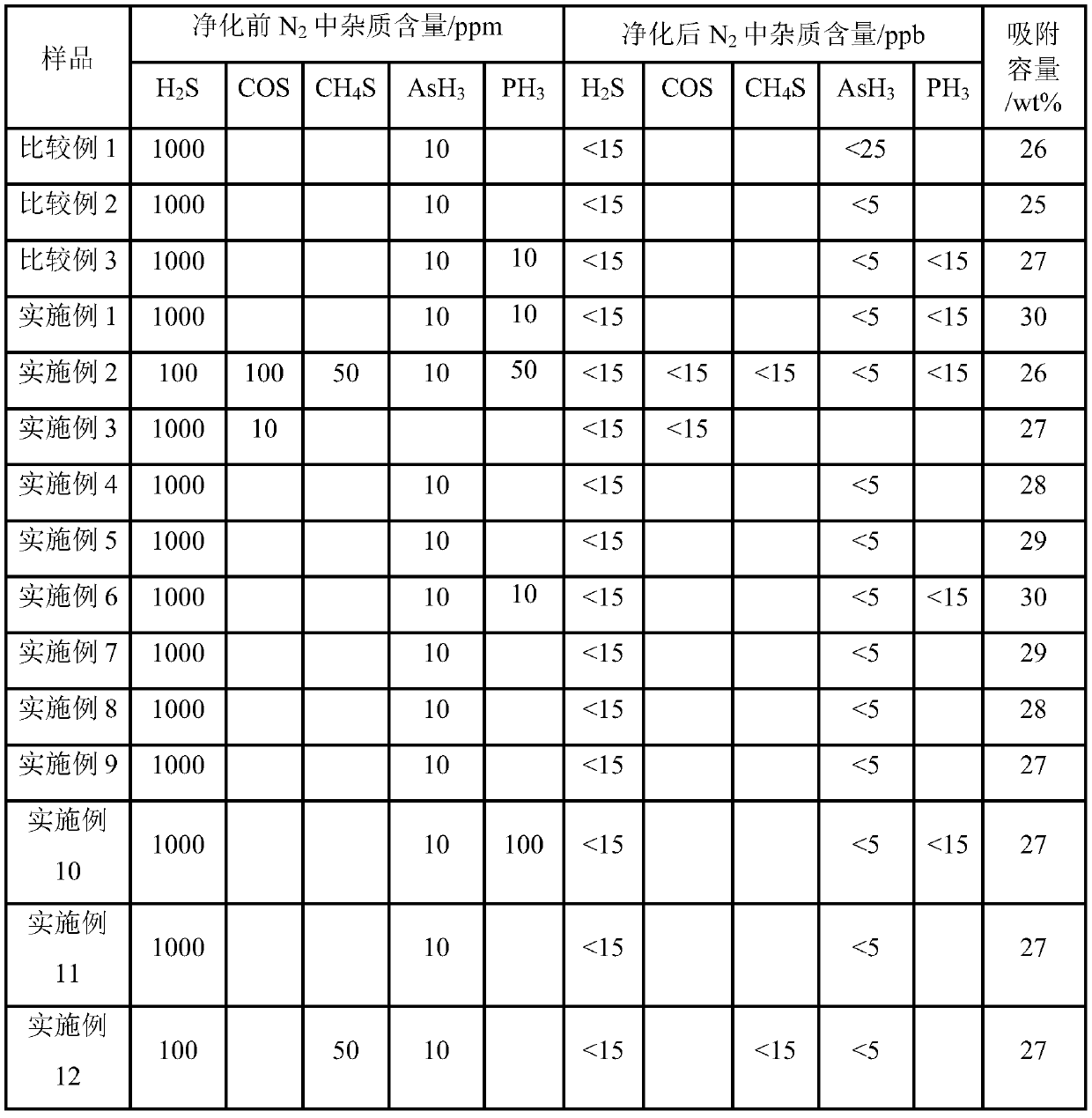 Sulfur, arsenic, phosphorus adsorbent and preparation method thereof