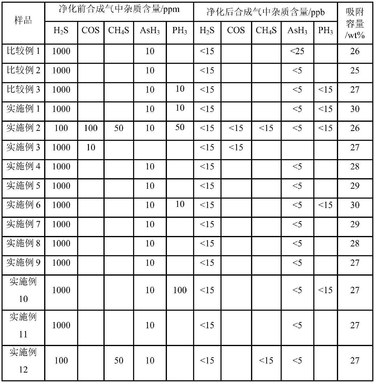 Sulfur, arsenic, phosphorus adsorbent and preparation method thereof