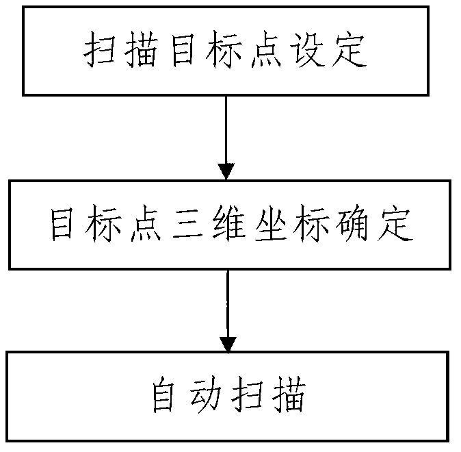 Two-degree-of-freedom laser scanning method and hollow numerical control holder