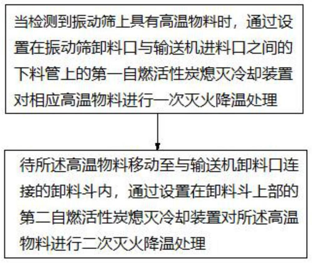 Method and system for conducting secondary fire extinguishing and cooling treatment on high-temperature activated carbon