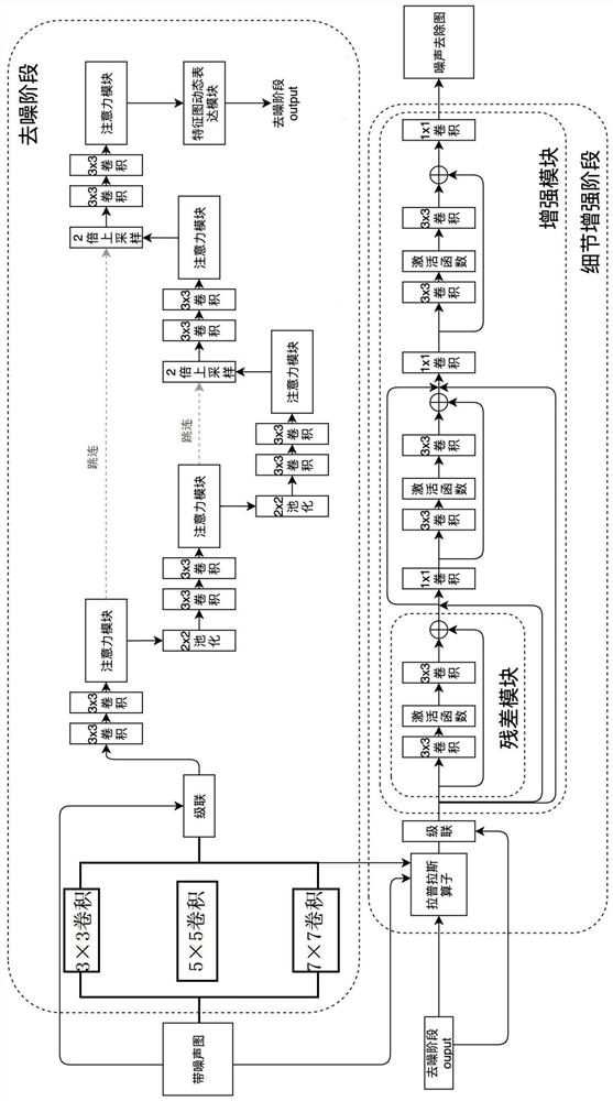 Real image denoising method based on multi-scale fusion and edge enhancement