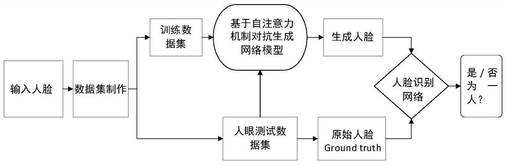 Method for generating human face from human eyes based on self-attention mechanism