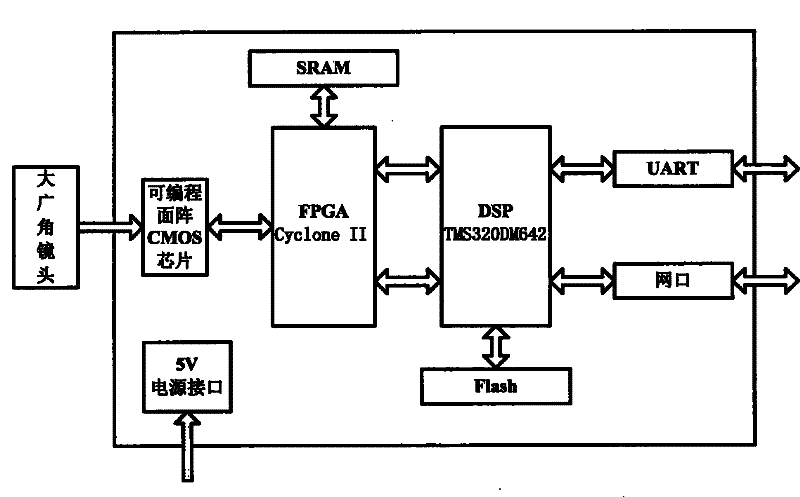 Wide-angle lens-based FPGA & DSP embedded multi-valued targets threshold categorization tracking device