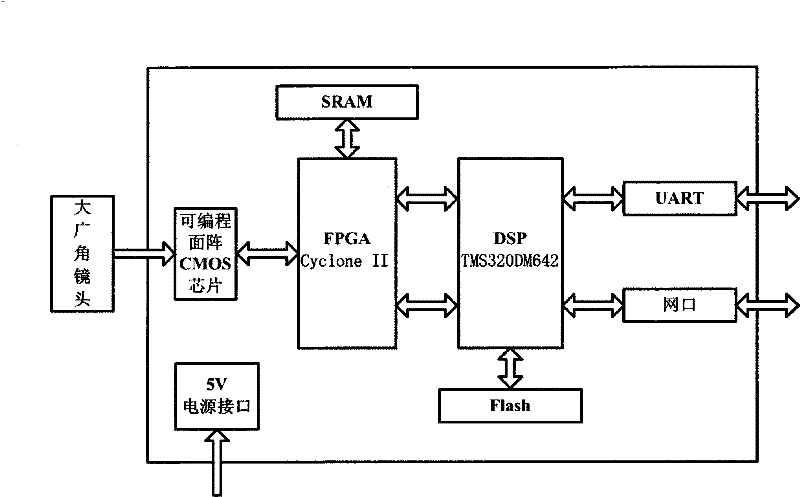 Wide-angle lens-based FPGA & DSP embedded multi-valued targets threshold categorization tracking device