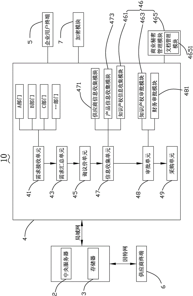 Enterprise procurement management system