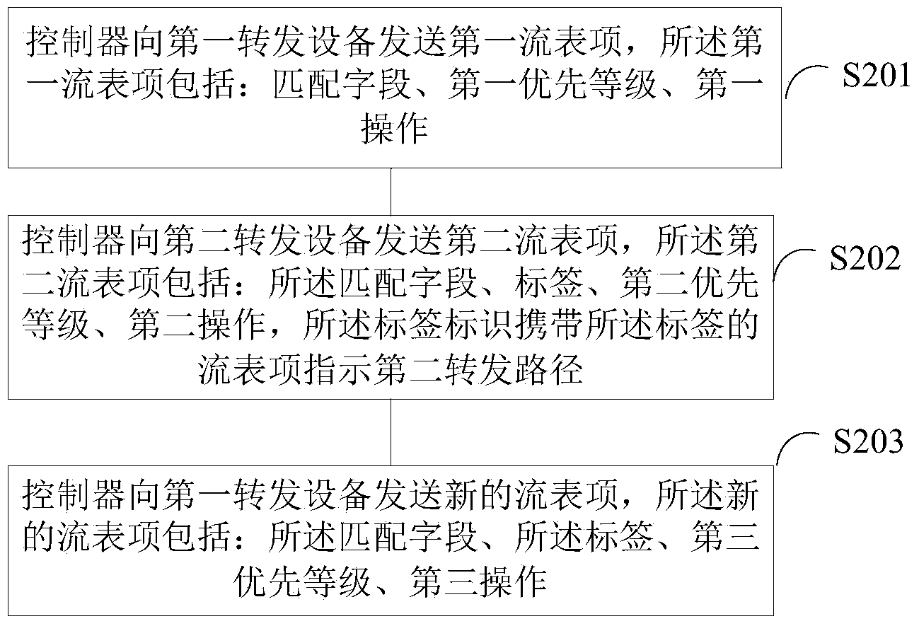 Flow table updating method, device and system