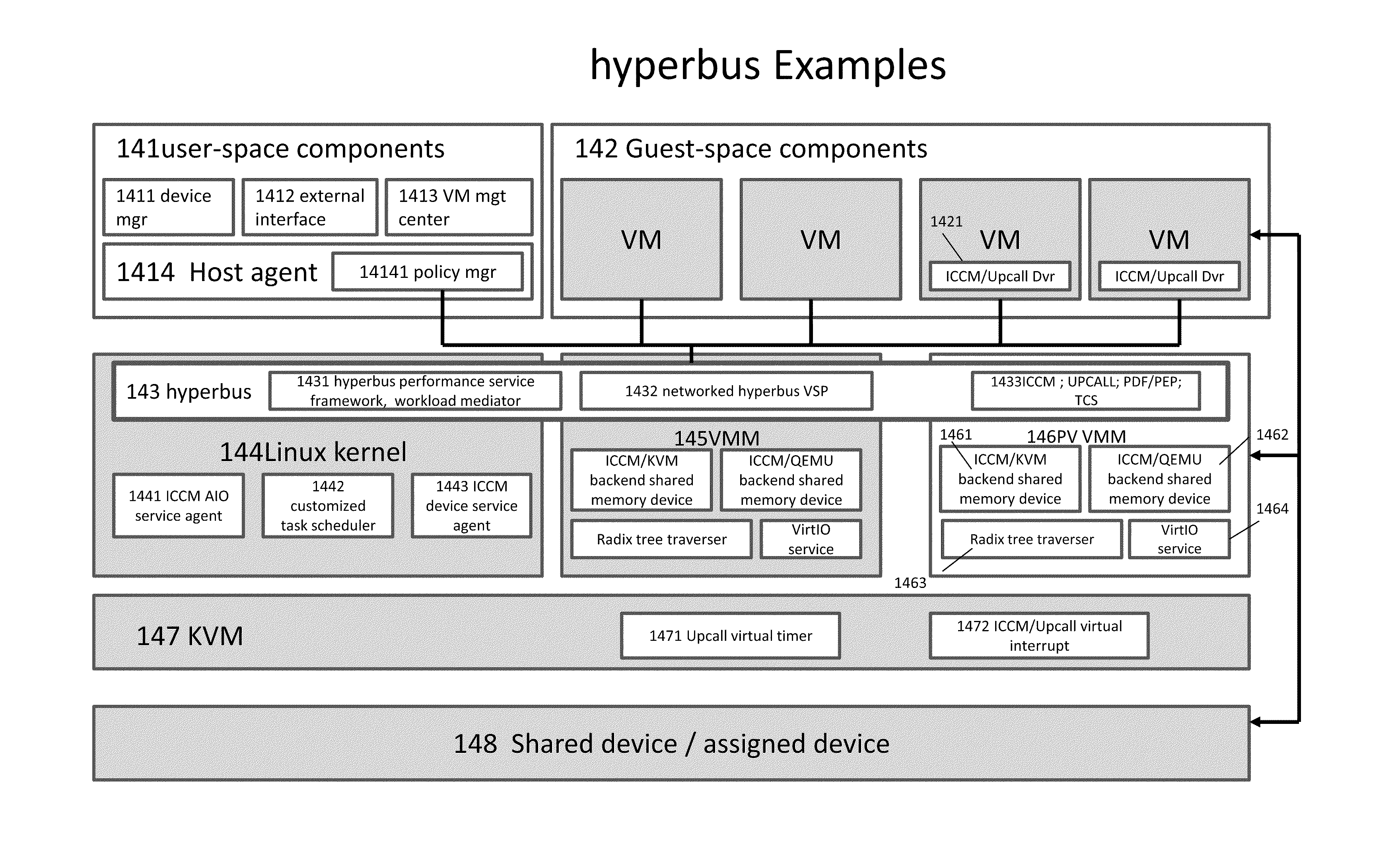 Kernel bus system with a hyberbus and method therefor