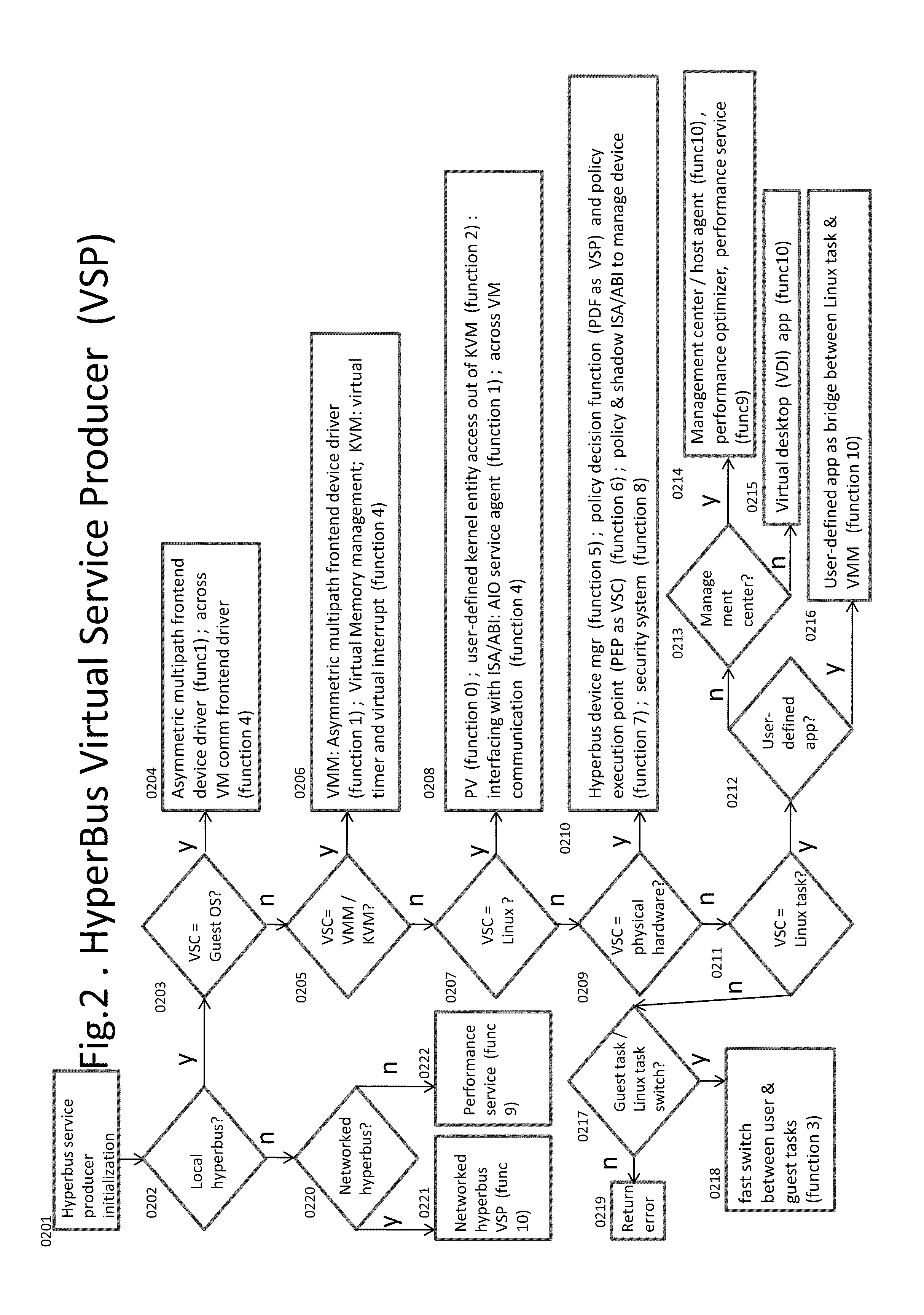 Kernel bus system with a hyberbus and method therefor