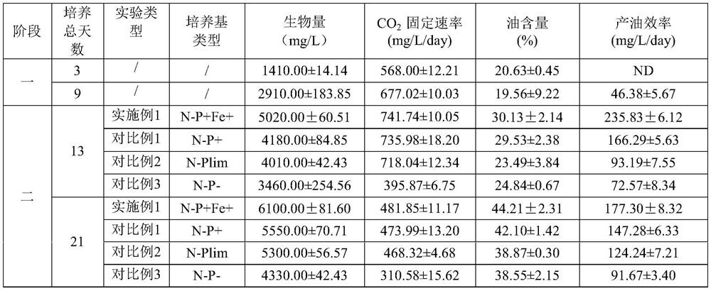 A method to improve oil production efficiency and carbon fixation rate of microalgae