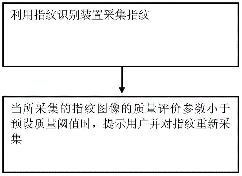 Authentication method based on fingerprints