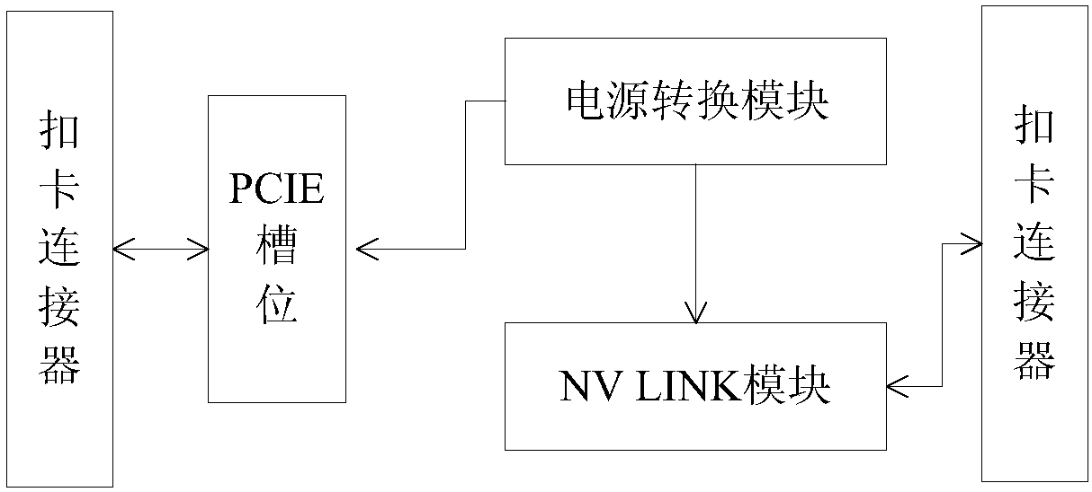 SXM2 GPU link test board card and method