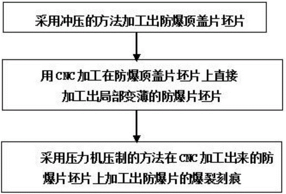 Manufacturing method of explosion-proof head cover plate