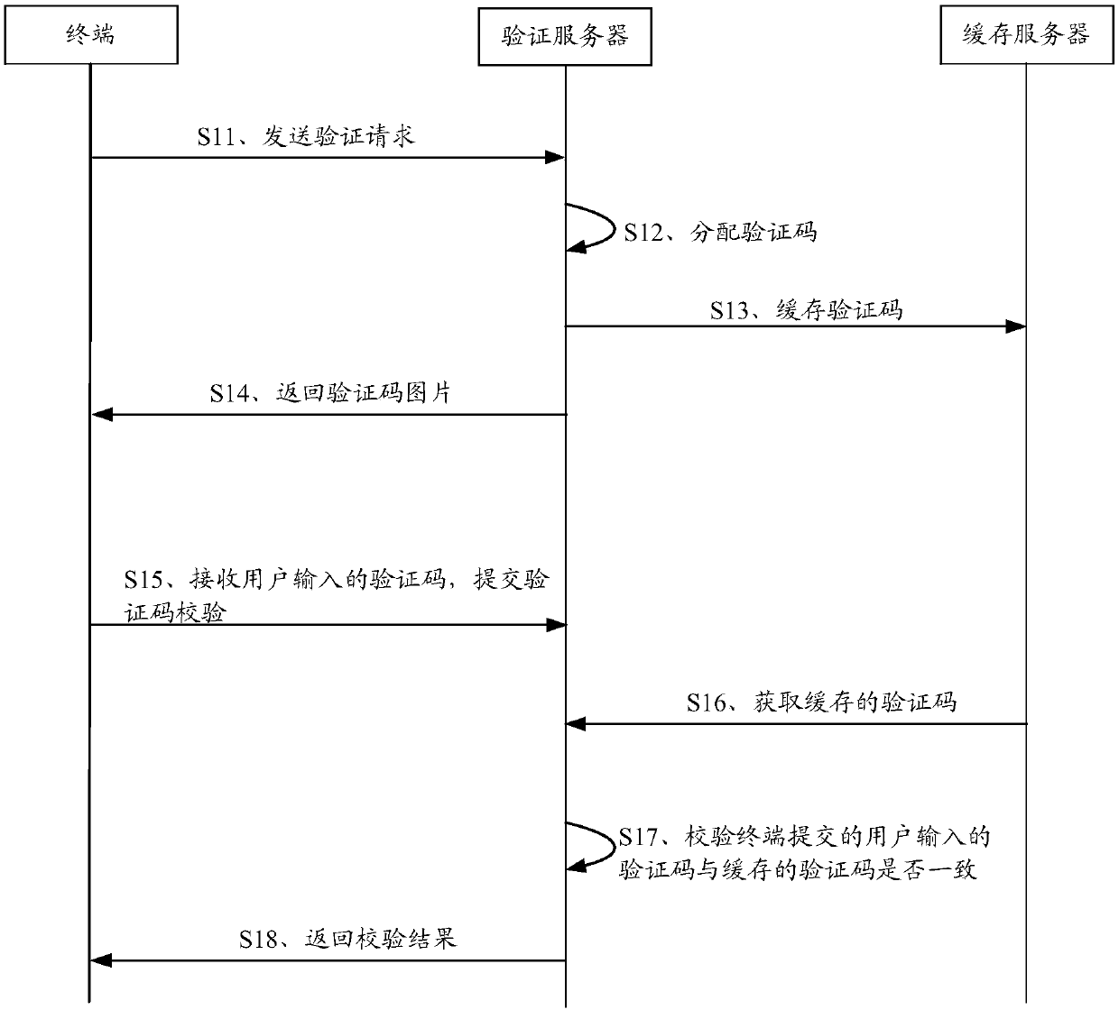 Verification code verification method and device