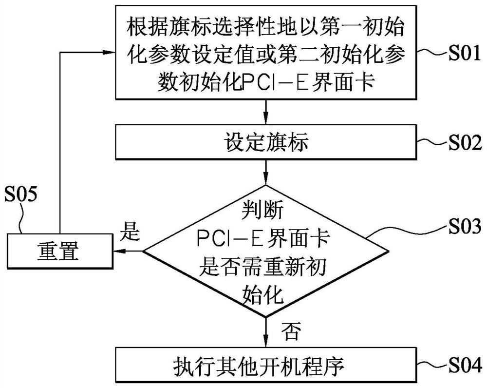 Initialization Method of Fast Peripheral Component Interconnect Interface Card