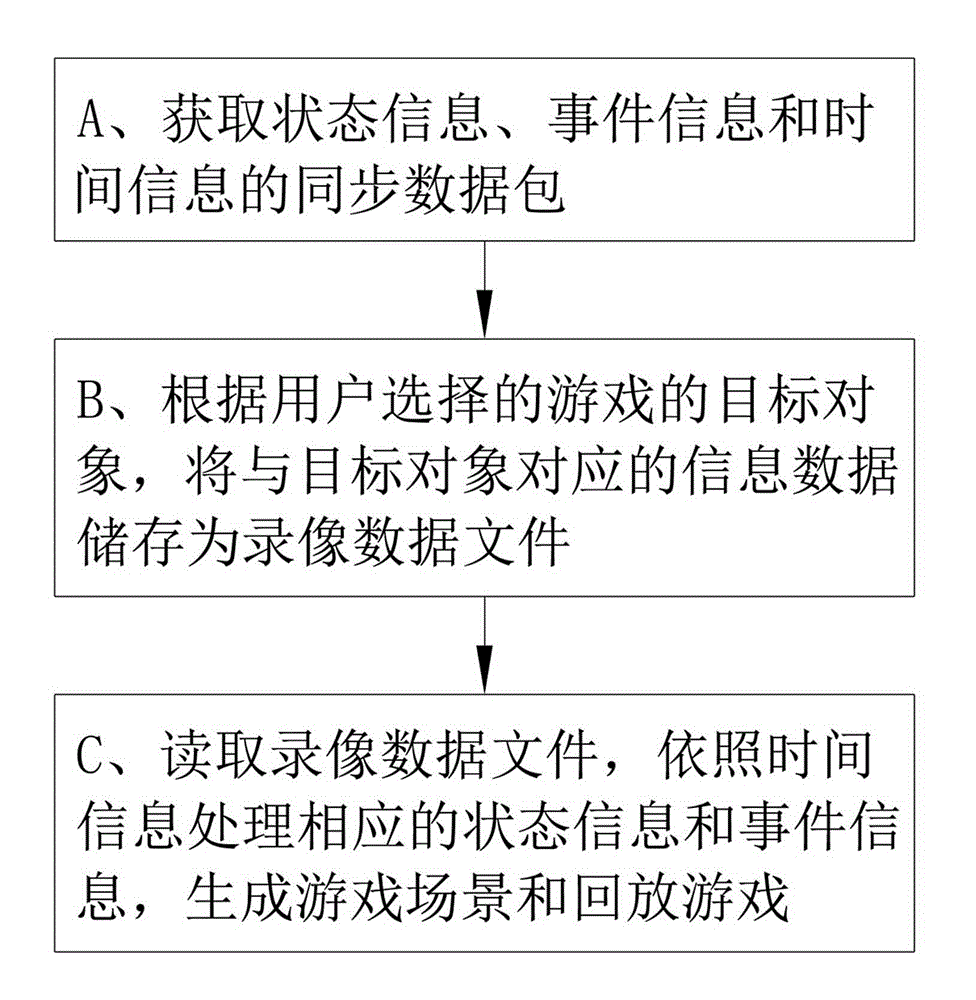 Online game video recording and playback method based on data synchronization