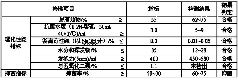 Montan wax washing soap and preparation method thereof