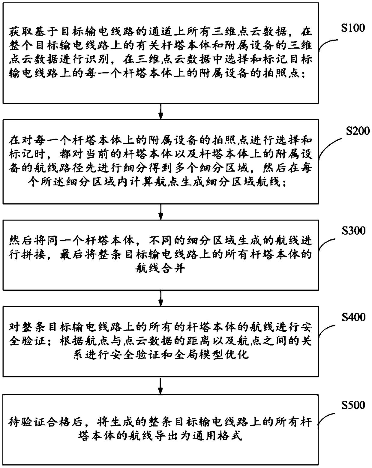 Intelligent route planning method for refined inspection of power transmission line